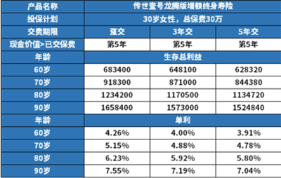 橫琴傳世壹號(hào)(龍騰版)增額終身壽險(xiǎn)怎么樣?3%復(fù)利+航空保障